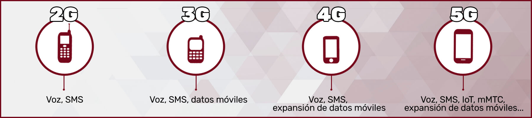 Infographic: 2G, 3G, 4G, and 5G.