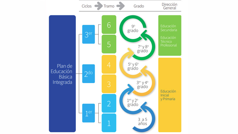 *Chart taken from the Integrated Basic Education Plan*