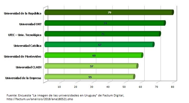 ORT is the private university with the best reputation in the country