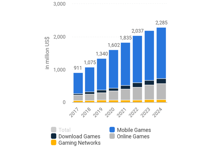 Industria de los videojuegos en cifras.