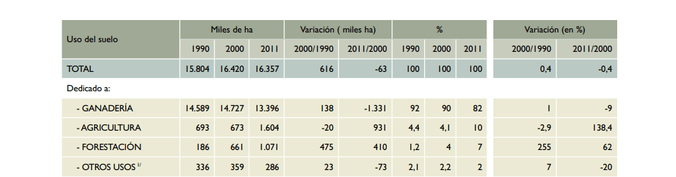 *Usos de los suelos uruguayos en 1990, 2000 y 2011 (miles de hectáreas y %) y variación entre años. Fuente: MGAP - DIEA con base en Censo General Agropecuario 2011.*