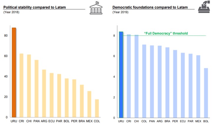 *Fuente: Indicadores de gobernanza mundial 2020, World Bank. The Economist Intelligence Unit - The Economist.*