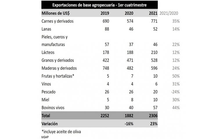 *Fuente: Ministerio de Ganadería, Agricultura y Pesca de Uruguay.*