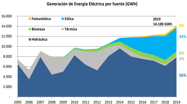 *Fuente: Administración Nacional de Usinas y Transmisiones Eléctricas / Vía: Uruguay XXI.*