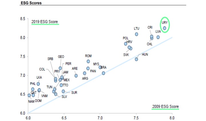 *Fuente: Goldman Sachs International, "Global Markets Analyst: An ESG scorecard for EM sovereign credit" (2020).*