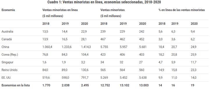 Cuánto creció el e-commerce durante la pandemia y qué pasa en Uruguay.