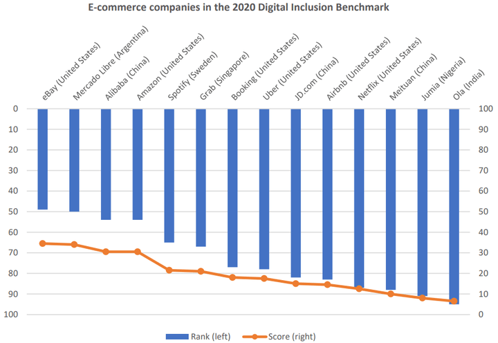 *En el índice global de inclusión digital 2020 de World Benchmarking Alliance, el sector ha sido deficiente. En promedio, las empresas de e-commerce apenas alcanzaron 20 en 100 puntos posibles.*