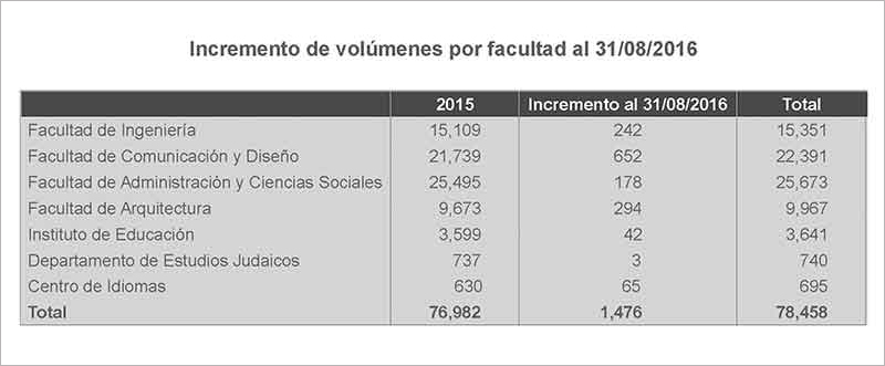 Desarrollo del fondo bibliográfico