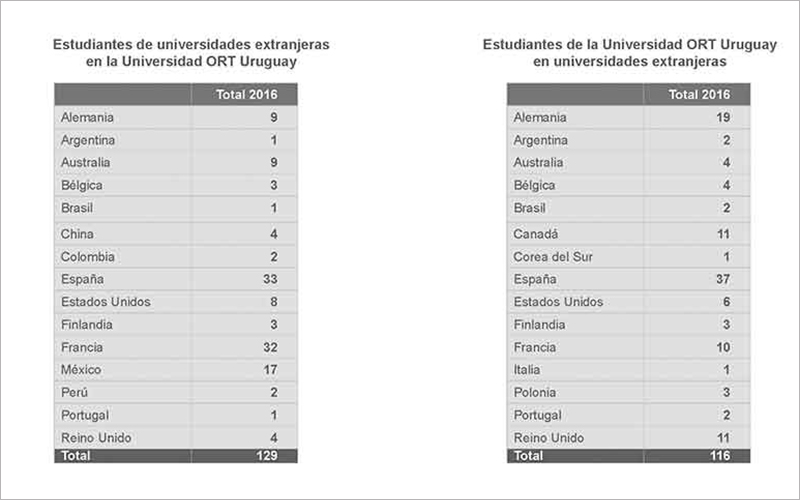 Intercambio estudiantil en el primer semestre