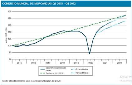 Comercio mundial de mercancías, crisis de abastecimiento.