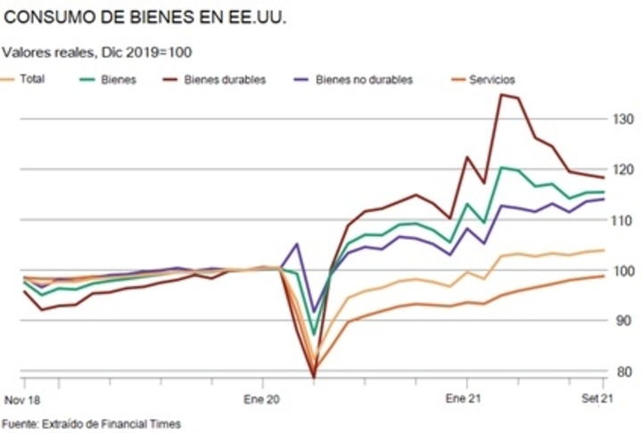 Consumo de bienes en EE. UU. y crisis en las cadenas de suministro.