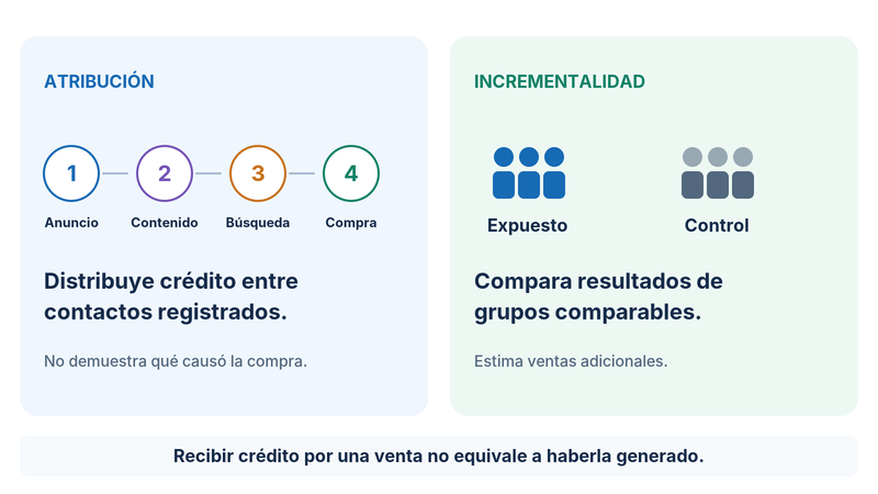 Infografía de atribución e incrementalidad
