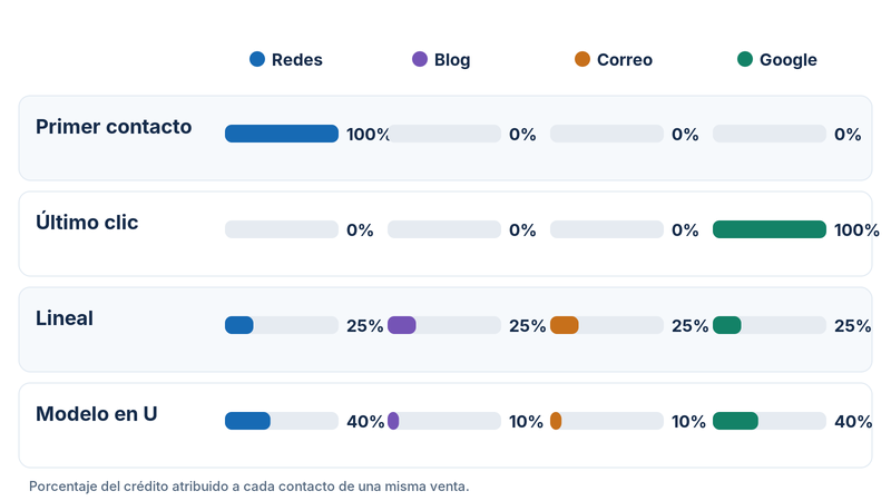 Infografía de los modelos de atribución