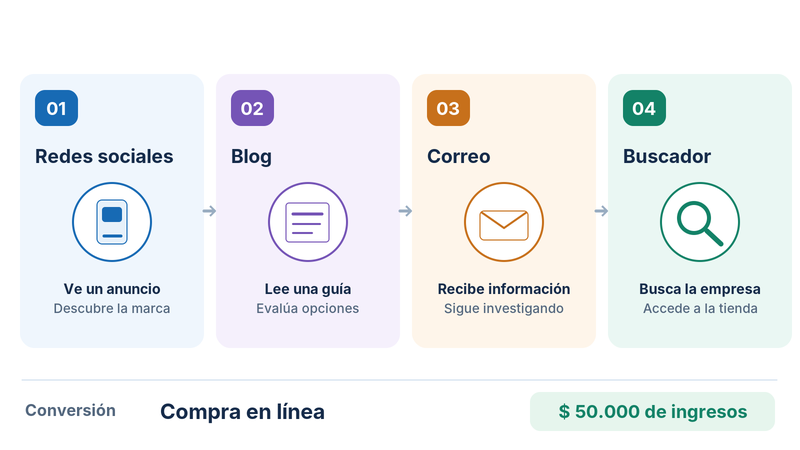 Infografía recorrido del cliente